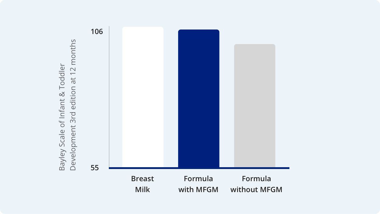 mfgm formula